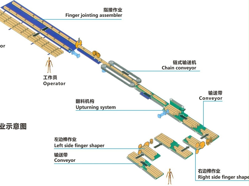 自動梳齒榫生產(chǎn)線  ML15120B （對接長度可達(dá)12米）